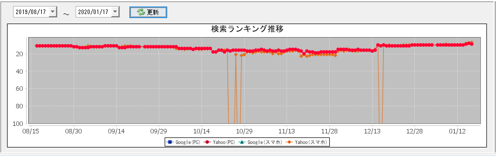 【検証】アフィリエイトのアドセンスとASPを併用してみた結果