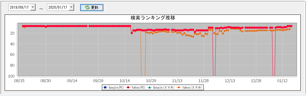 【検証】アフィリエイトのアドセンスとASPを併用してみた結果